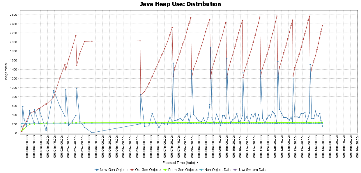 Zing default Java_Heap_Use_Distribution.png