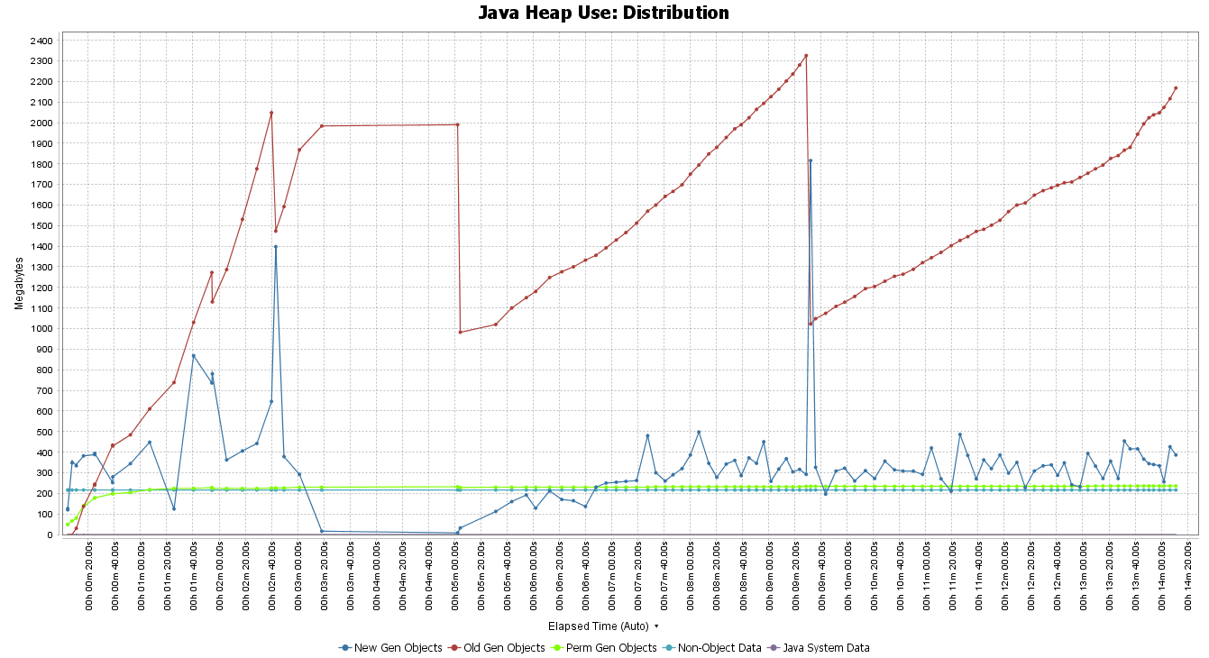 Zing opt Java_Heap_Use_Distribution.png